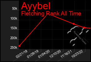 Total Graph of Ayybel