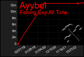 Total Graph of Ayybel