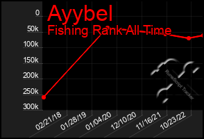 Total Graph of Ayybel