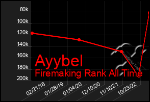 Total Graph of Ayybel