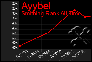 Total Graph of Ayybel