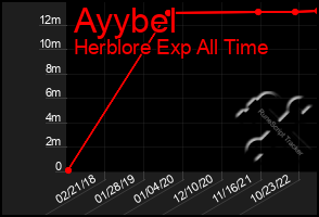 Total Graph of Ayybel