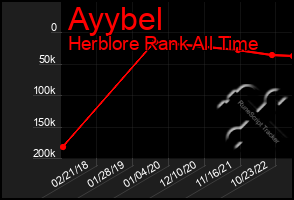 Total Graph of Ayybel