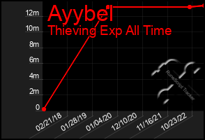 Total Graph of Ayybel