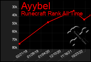 Total Graph of Ayybel
