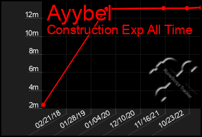 Total Graph of Ayybel