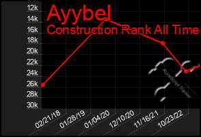 Total Graph of Ayybel