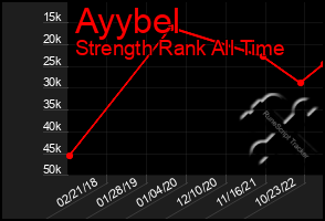 Total Graph of Ayybel