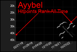 Total Graph of Ayybel