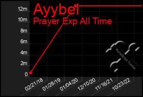 Total Graph of Ayybel