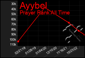 Total Graph of Ayybel