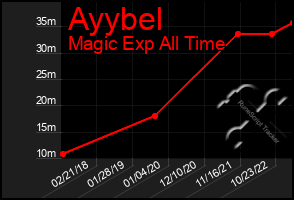 Total Graph of Ayybel