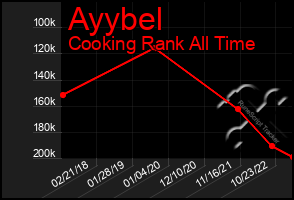 Total Graph of Ayybel