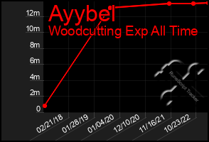 Total Graph of Ayybel