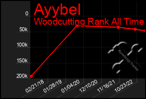 Total Graph of Ayybel