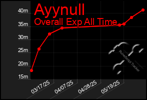 Total Graph of Ayynull