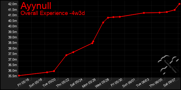 Last 31 Days Graph of Ayynull
