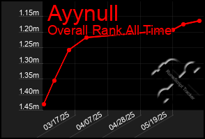 Total Graph of Ayynull