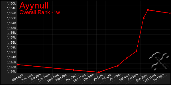 1 Week Graph of Ayynull