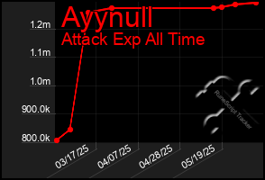 Total Graph of Ayynull