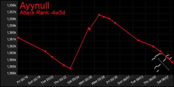 Last 31 Days Graph of Ayynull