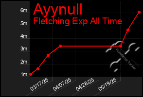Total Graph of Ayynull