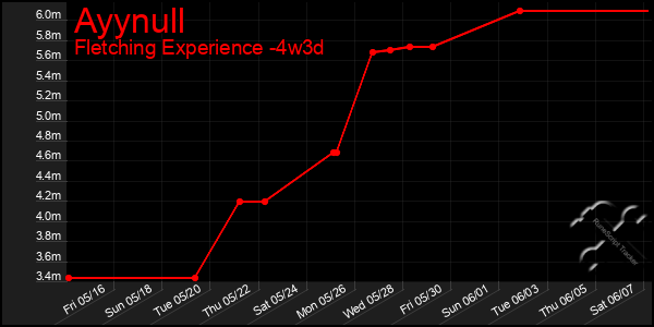 Last 31 Days Graph of Ayynull