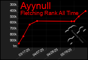 Total Graph of Ayynull