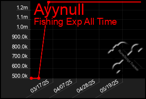 Total Graph of Ayynull