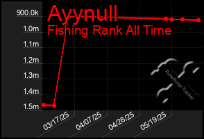 Total Graph of Ayynull