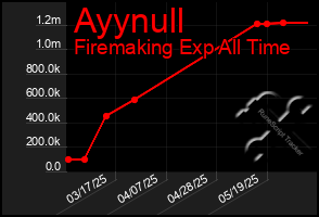 Total Graph of Ayynull