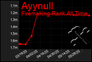 Total Graph of Ayynull