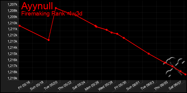 Last 31 Days Graph of Ayynull