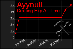 Total Graph of Ayynull
