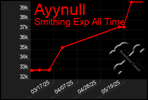 Total Graph of Ayynull