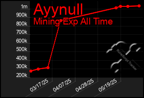 Total Graph of Ayynull