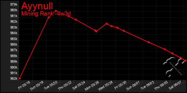 Last 31 Days Graph of Ayynull
