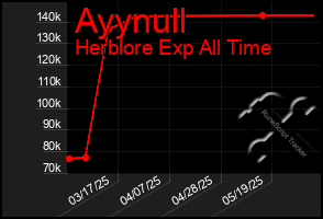 Total Graph of Ayynull