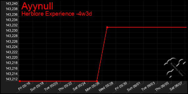 Last 31 Days Graph of Ayynull