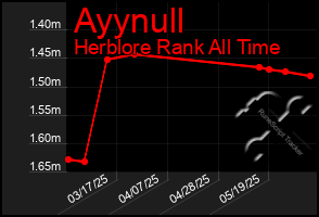 Total Graph of Ayynull
