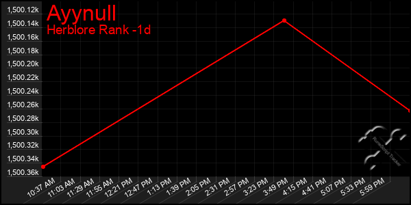 Last 24 Hours Graph of Ayynull