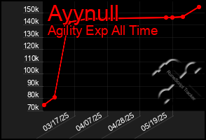 Total Graph of Ayynull