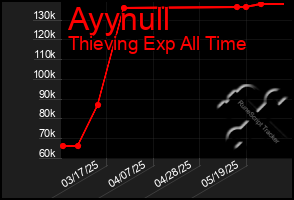 Total Graph of Ayynull