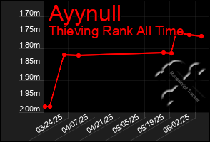 Total Graph of Ayynull