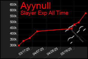 Total Graph of Ayynull