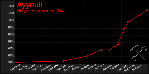 Last 7 Days Graph of Ayynull