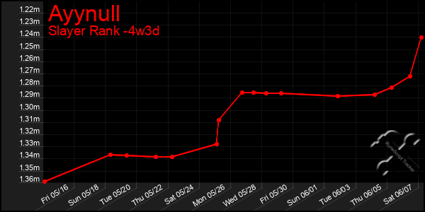 Last 31 Days Graph of Ayynull