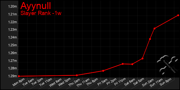 Last 7 Days Graph of Ayynull
