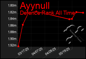 Total Graph of Ayynull
