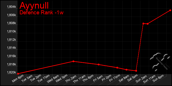 Last 7 Days Graph of Ayynull